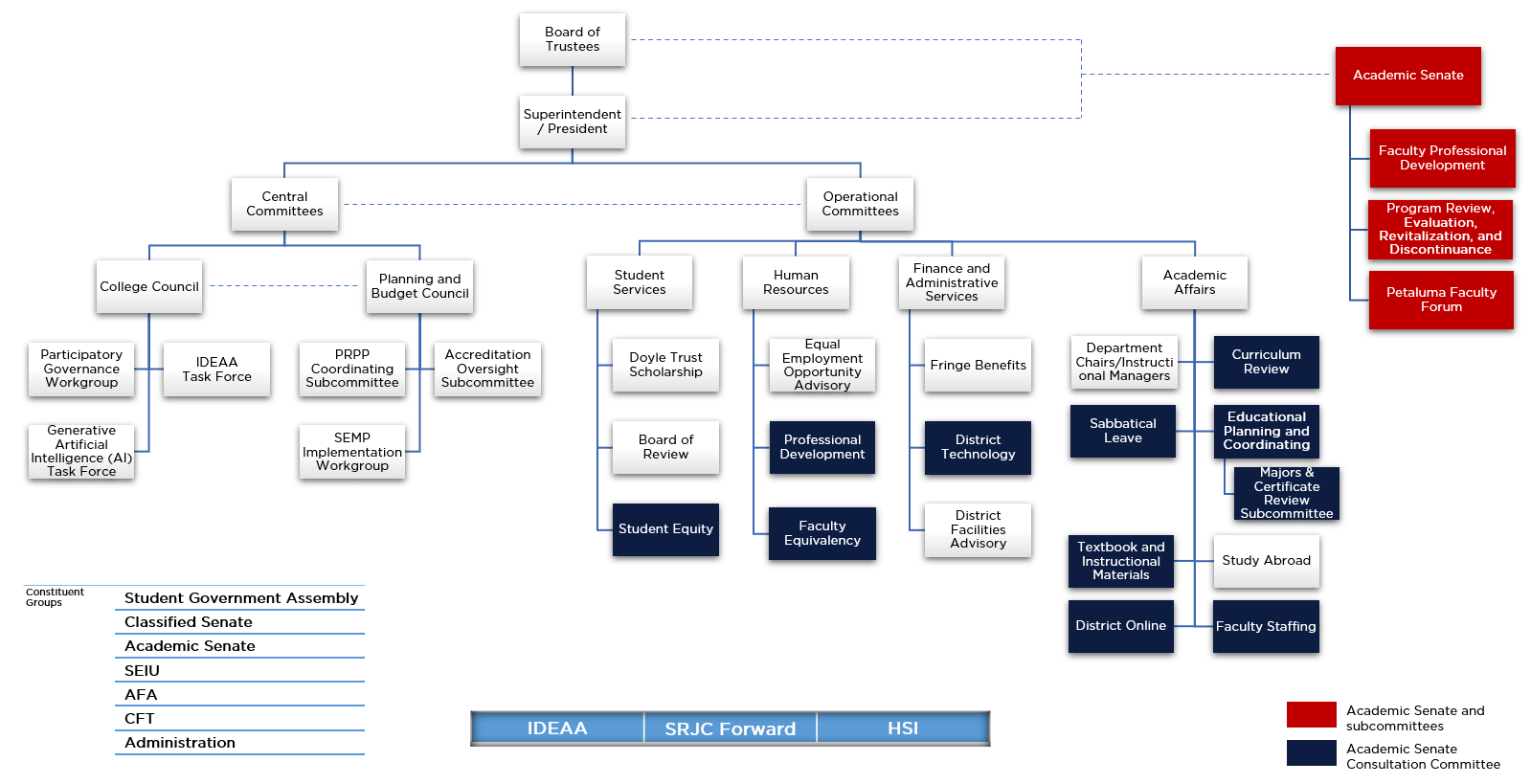 Participatory Governance Chart